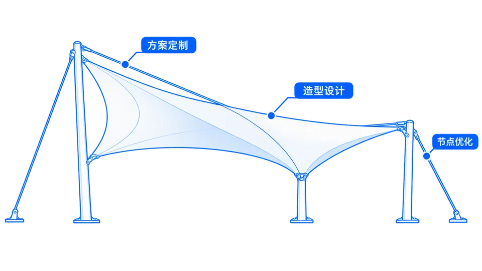 专业设计：方案定制、造型设计、节点优化